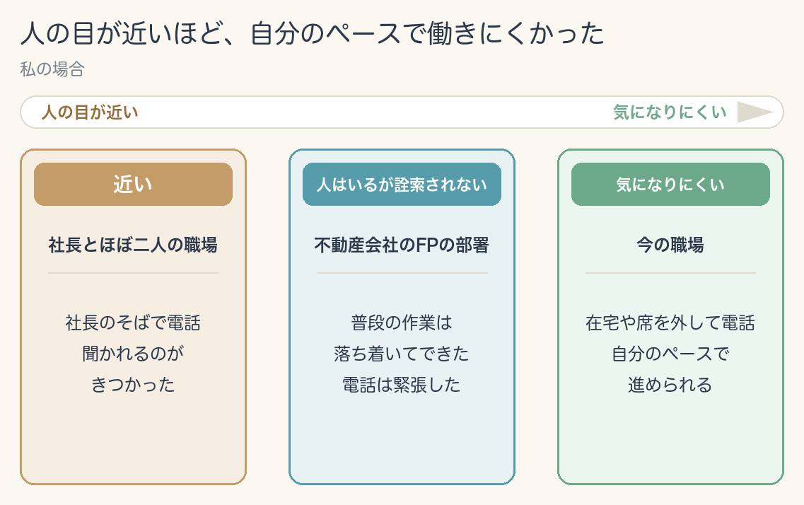 人の目の近さで職場を並べた図。左の「近い」は社長とほぼ二人の職場で、社長のそばでの電話は聞かれるのがきつかった。真ん中の「人はいるが詮索されない」は不動産会社のFPの部署の分室で、普段の作業は落ち着いてできたが電話は緊張した。右の「気になりにくい」は今の職場で、在宅や席を外して電話でき、自分のペースで進められる