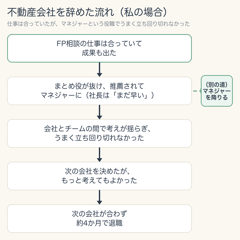 不動産会社を辞めた流れ（私の場合）。仕事は合っていたが、マネジャーという役職でうまく立ち回り切れなかった。FP相談の仕事は合っていて成果も出た → まとめ役が抜け、推薦されてマネジャーに（社長は「まだ早い」）→ 会社とチームの間で考えが揺らぎ、うまく立ち回り切れなかった → 次の会社を決めたが、もっと考えてもよかった → 次の会社が合わず約4か月で退職。マネジャーになった所から、別の道「マネジャーを降りる」を点線で示した図