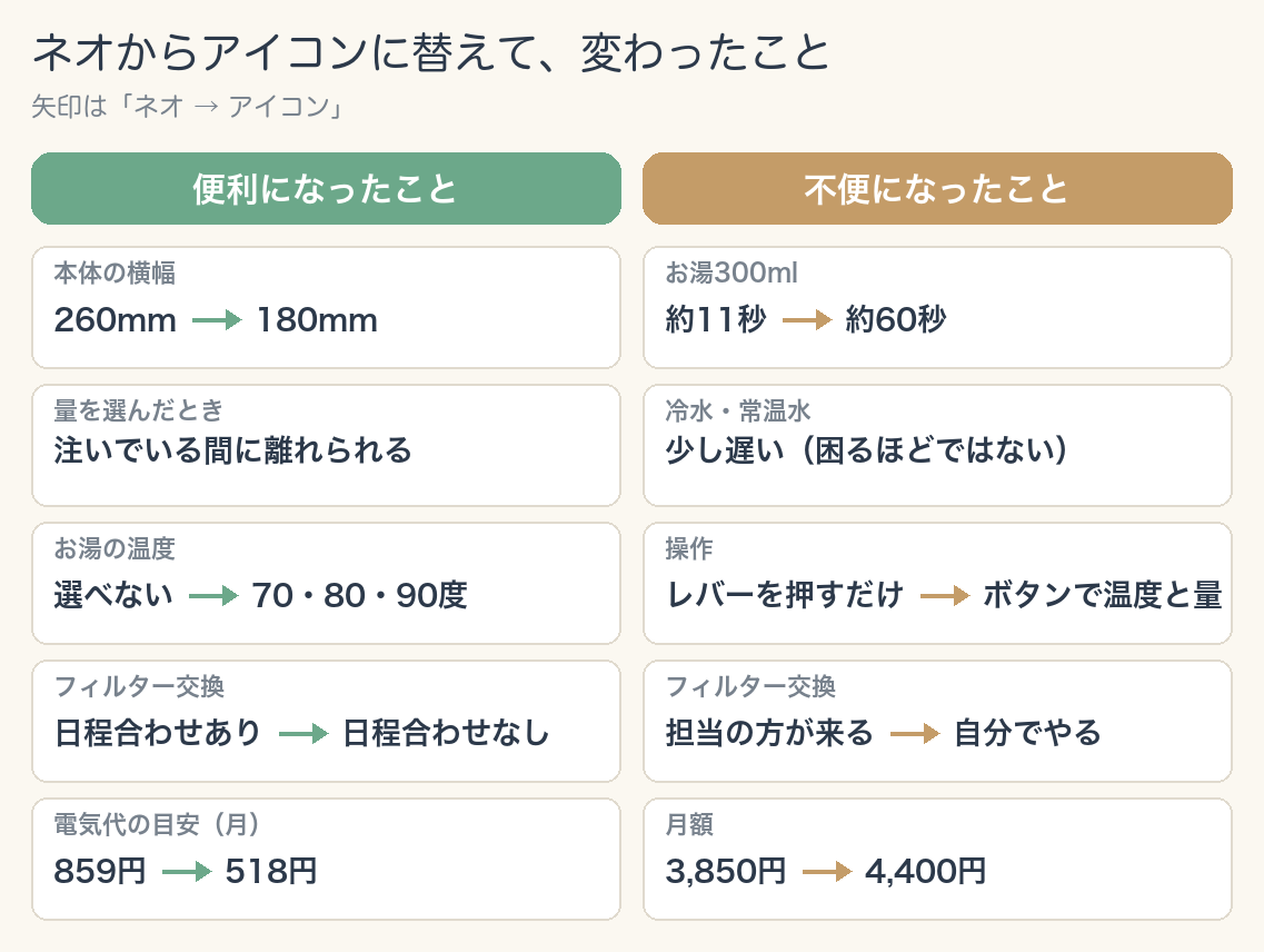 ネオからアイコンに替えて変わったことの一覧。便利になったこと＝本体の横幅が260mmから180mmに・量を選べば注いでいる間に離れられる・お湯の温度を70・80・90度から選べる・フィルター交換の日程を合わせなくていい・電気代の目安が月859円から518円に。不便になったこと＝お湯300mlを注ぎ終わるまで約11秒から約60秒に・冷水と常温水も少し遅い・レバーを押すだけから毎回ボタンで温度と量を選ぶ形に・プロが定期的に見てくれる形から自分で見る形に・月額が3,850円から4,400円に