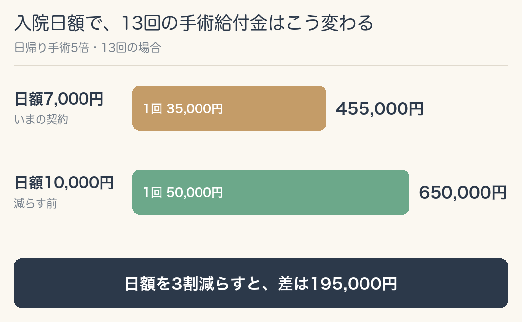 日帰り手術5倍・13回の場合、入院日額7,000円なら455,000円、減らす前の10,000円なら650,000円で、差は195,000円になる比較図