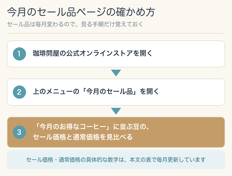 今月のセール品ページの確かめ方。珈琲問屋の公式オンラインストアを開く→上のメニューの「今月のセール品」を開く→「今月のお得なコーヒー」に並ぶ豆のセール価格と通常価格を見比べる、の3ステップ（具体的な価格は本文の表で毎月更新）