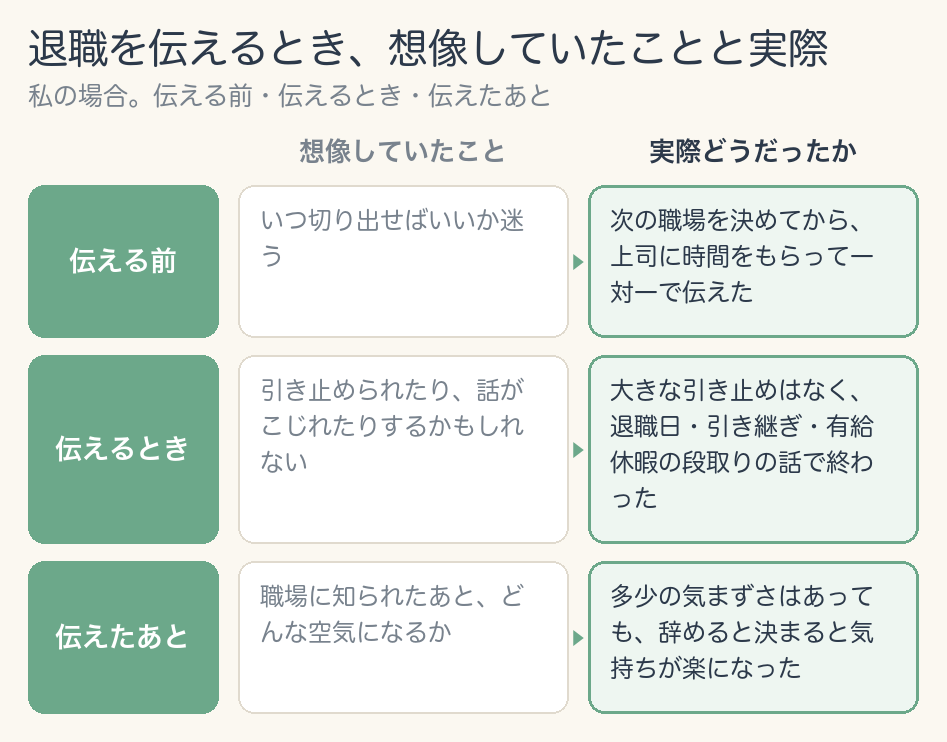 退職を伝えるときに気になっていたことと実際(私の場合)。伝える前・伝えるとき・伝えたあとの3行。伝える前=いつ切り出すか迷う→次の職場を決めてから上司に時間をもらって伝えた。伝えるとき=引き止めや話がこじれることを想像→大きな引き止めはなく、段取りの話で終わった。伝えたあと=職場の空気が気になる→多少の気まずさはあっても、辞めると決まると気持ちが楽になった