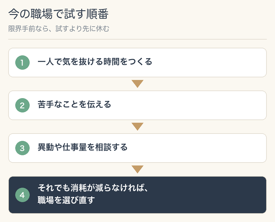 今の職場で試す順番。1 一人で気を抜ける時間をつくる、2 苦手なことを伝える、3 異動や仕事量を相談する、4 それでも消耗が減らなければ、職場を選び直す