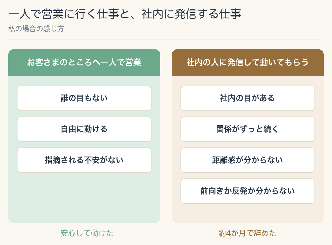 一人で営業に行く仕事と、社内の人に発信して動いてもらう仕事の比較。一人の営業は誰の目もなく自由に動けて指摘される不安もなく、安心して動けた。社内の人が相手だと社内の目があり、関係が続き、距離感や相手の反応が分からず、約4か月で辞めた