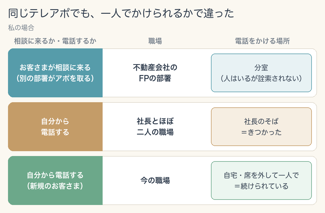 お客さまが相談に来るか自分から電話するかと、電話をかける場所を並べた図。別の部署がアポを取り、お客さまが相談に来る不動産会社のFPの部署は分室で、人はいるが詮索されない。自分から電話する社長とほぼ二人の職場は社長のそばでかけていてきつかった。今の職場の新規のお客さまへのテレアポは、自宅や席を外して一人でかけていて続けられている