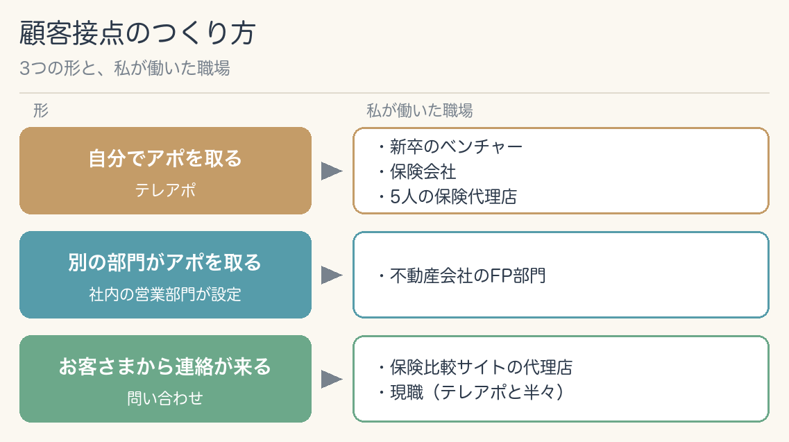 顧客接点のつくり方を並べた図。自分でアポを取る（テレアポ）＝新卒のベンチャー・保険会社・5人の保険代理店。別の部門がアポを取る＝不動産会社のFP部門。お客さまから連絡が来る（問い合わせ）＝保険比較サイトの代理店・現職（テレアポと半々）
