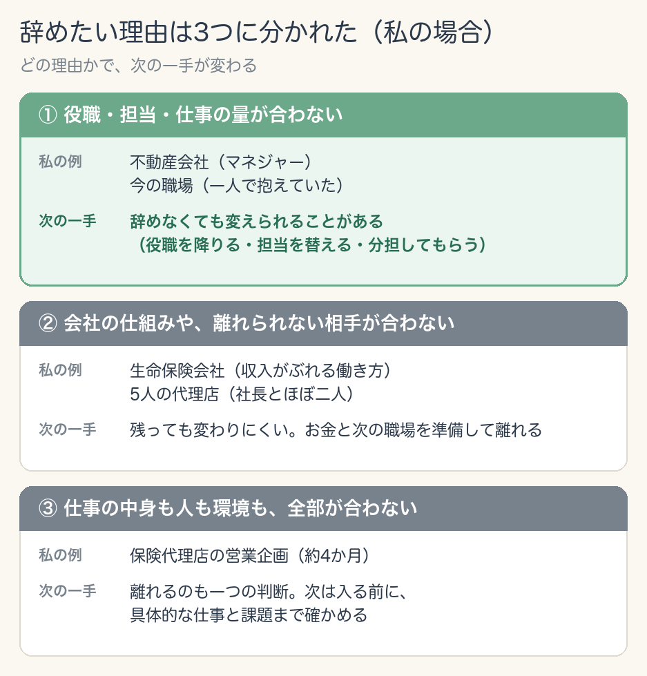 辞めたい理由の分け方（私の場合）。辞めたい理由・私の例・次の一手の3行。①役職・担当・仕事の量が合わない＝不動産会社のマネジャー、今の職場で一人で仕事を抱えていた＝役職を降りる・担当を替える・分担してもらうなど辞めなくても変えられることがある。②会社の仕組みや離れられない相手が合わない＝生命保険会社の収入がぶれる働き方、5人の代理店の社長＝残っても変わりにくいので、お金と次の職場を準備して離れる。③仕事の中身も人も環境も全部が合わない＝営業企画＝離れるのも一つの判断、次は入る前に具体的な仕事と課題まで確かめる