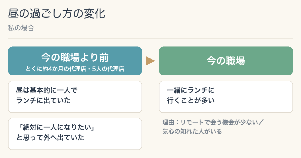 昼の過ごし方の変化（私の場合）。今の職場より前は、昼は基本的に一人でランチに出ていて、とくに約4か月で辞めた代理店と5人の代理店では、絶対に一人になりたいと思って外へ出ていた。今の職場では、一緒にランチに行くことが多い。理由は、リモートで会う機会が少ないことと、気心の知れた人がいること
