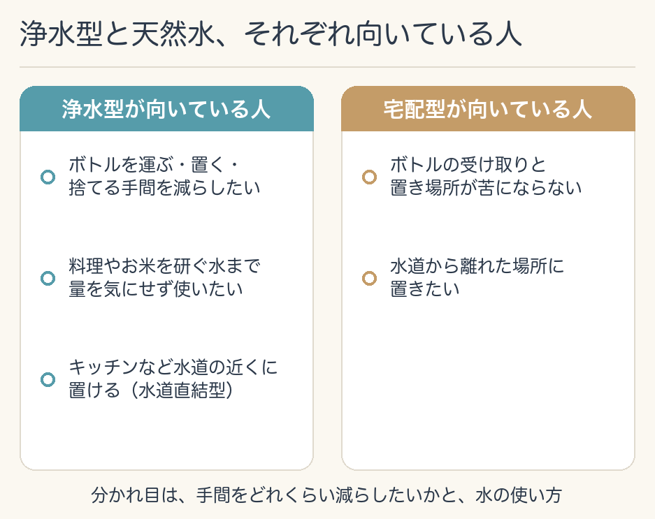 浄水型が向いている人(ボトルを運ぶ・置く・捨てる手間を減らしたい/料理やお米を研ぐ水まで量を気にせず使いたい/キッチンなど水道の近くに置ける(水道直結型))と、宅配型が向いている人(ボトルの受け取りと置き場所が苦にならない/水道から離れた場所に置きたい)を左右に分けた図