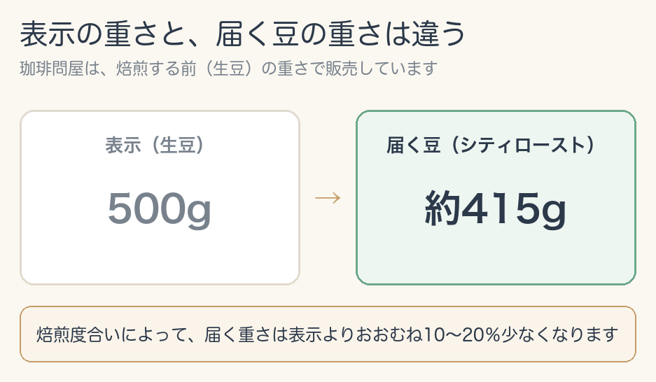 表示の重さと届く豆の重さは違う。生豆500gの表示に対し、シティローストで届くのは約415g。焙煎度合いによって届く重さは表示よりおおむね10〜20%少なくなる図