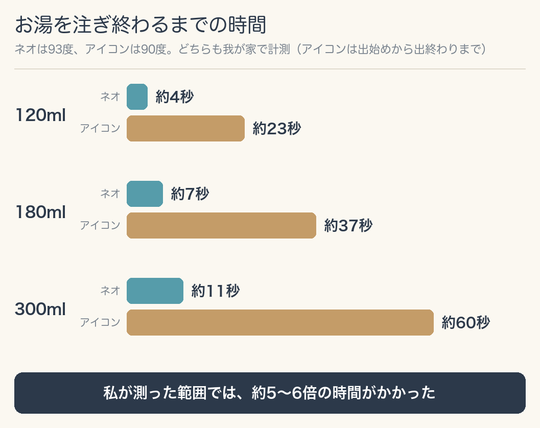 お湯を注ぎ終わるまでの時間を、ネオとアイコンで並べた棒グラフ。120mlは約4秒と約23秒、180mlは約7秒と約37秒、300mlは約11秒と約60秒