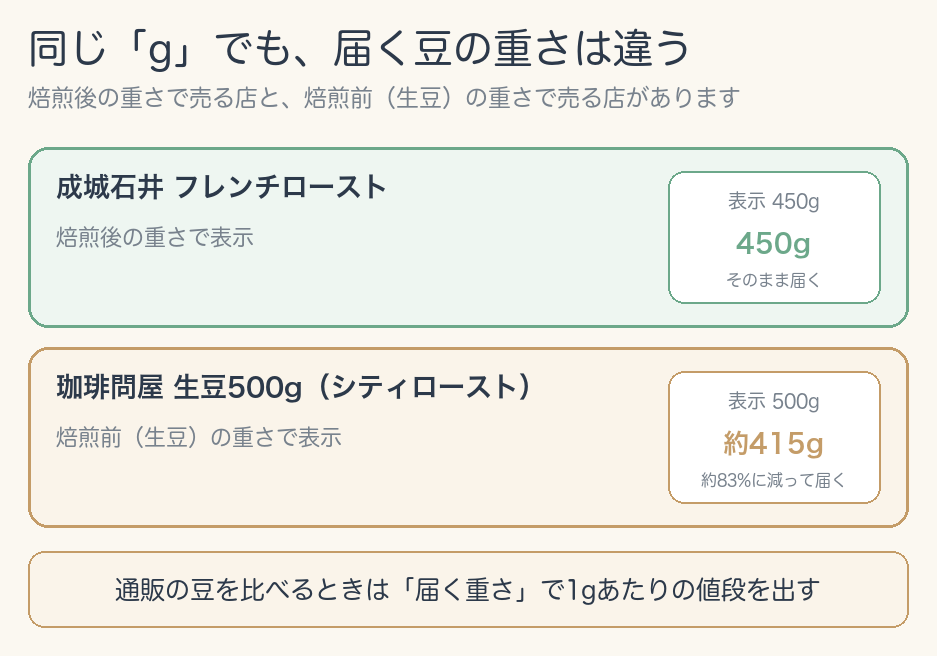 同じ「g」でも届く豆の重さは違う。成城石井フレンチロースト450g（焙煎後の重さで表示・そのまま届く）と珈琲問屋 生豆500g（焙煎前の重さで表示・シティローストで約415gに減って届く）を並べた図