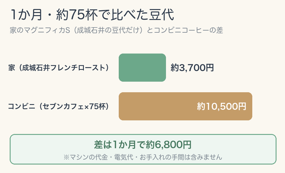 1か月・約75杯で比べた豆代。家（成城石井フレンチロースト）約3,700円とコンビニ（セブンカフェ×75杯）約10,500円の棒グラフ。差は1か月で約6,800円（マシン代・電気代は含まない）