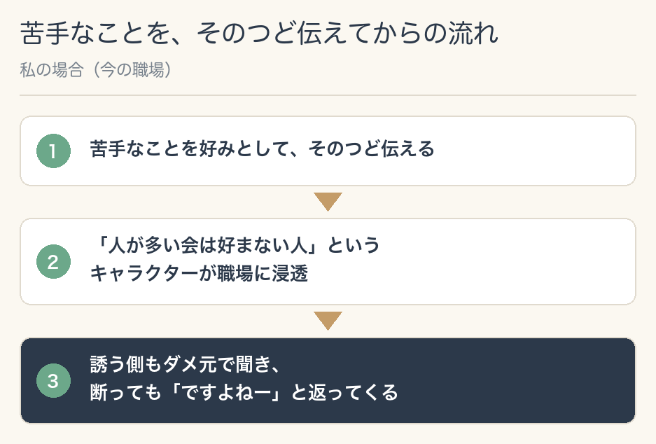 苦手なことをそのつど伝えてからの流れ。苦手なことを好みとして、そのつど伝える→「人が多い会は好まない人」というキャラクターが職場に浸透→誘う側もダメ元で聞き、断っても「ですよねー」と返ってくる